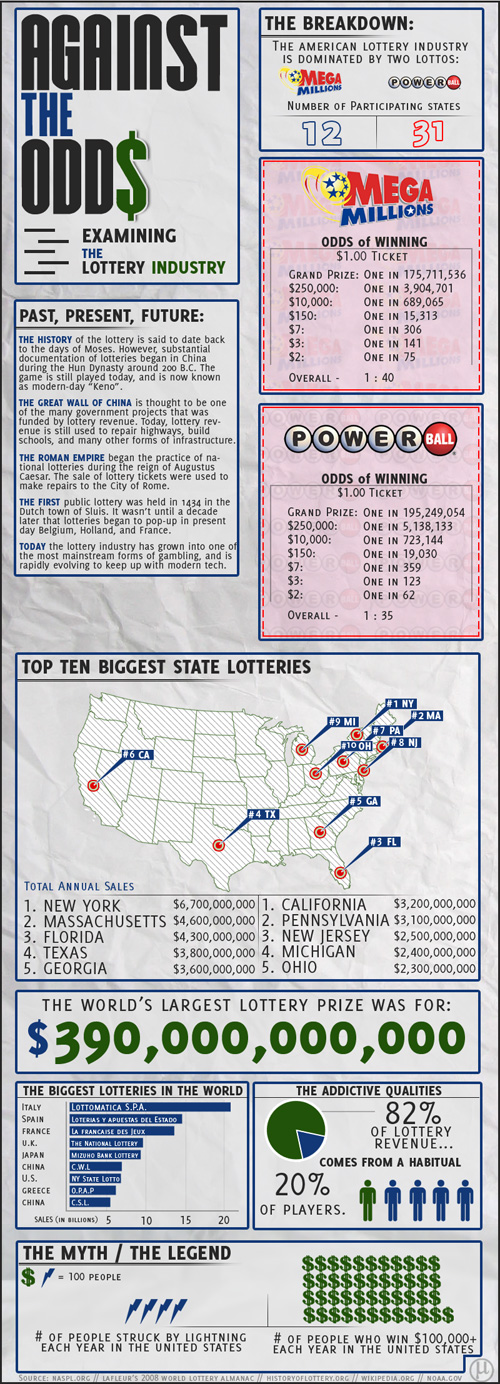 Examining the Lottery Industry