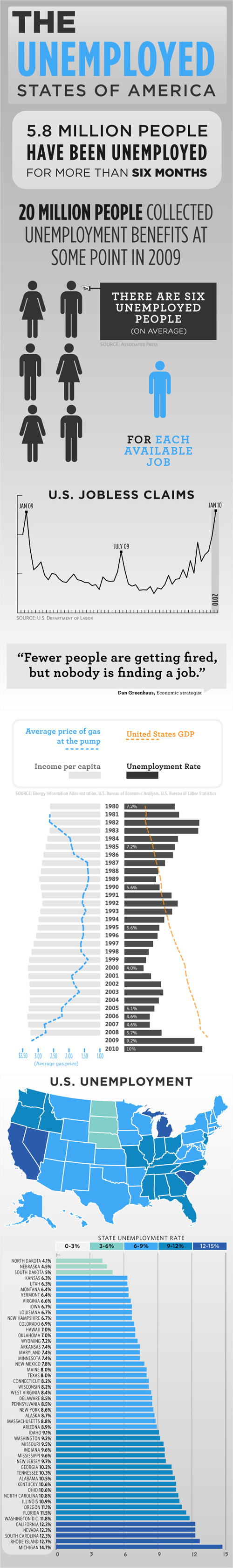 The Unemployed States of America