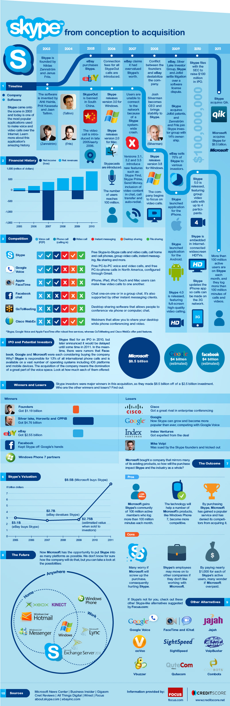 History of Skype and Microsoft Acquisition