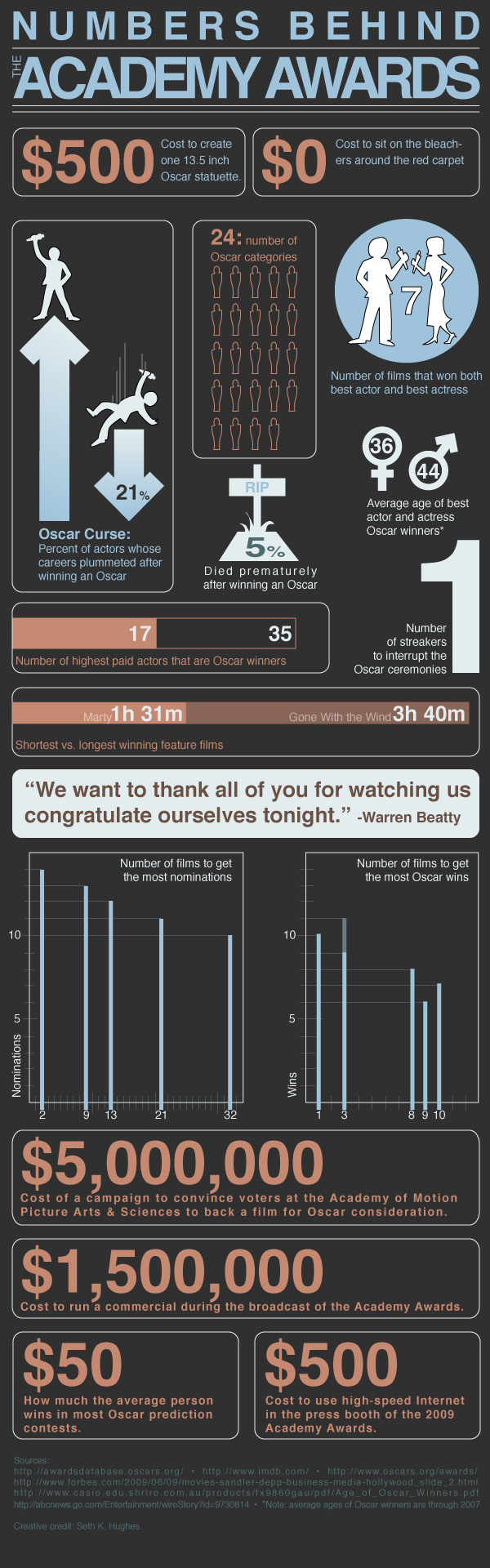 The Numbers Behind the Academy Awards