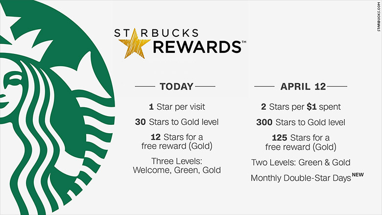 Starbucks Gold Rewards Program