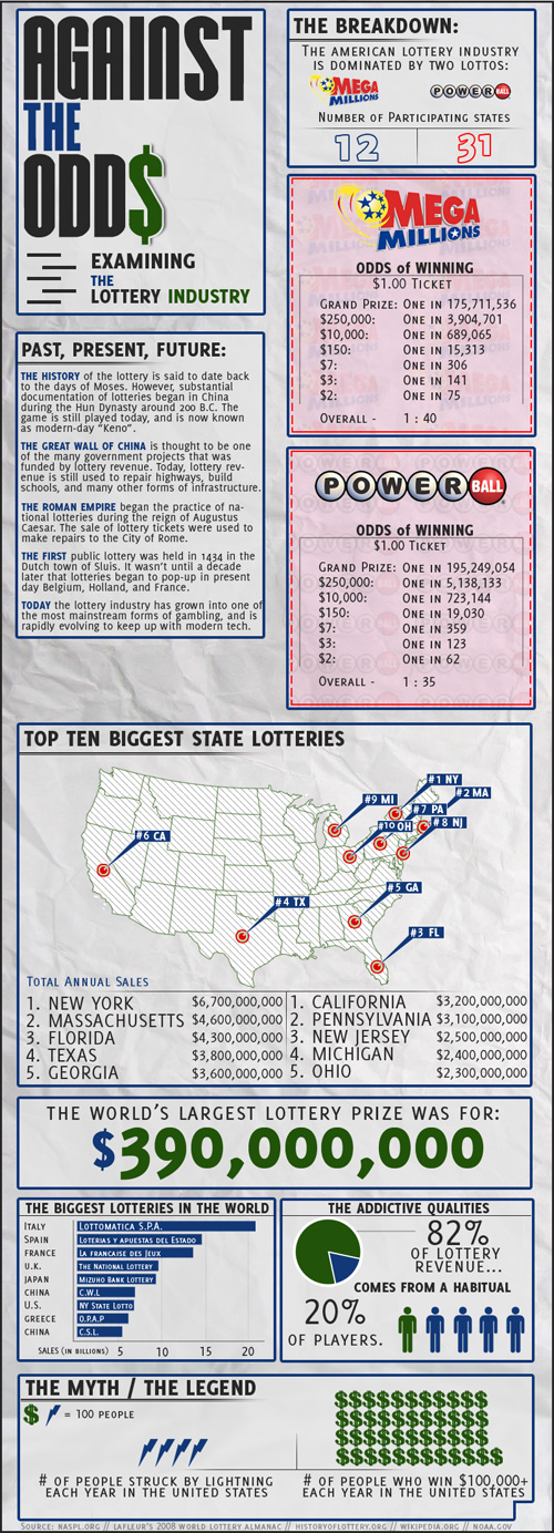 Examining the Lottery Industry