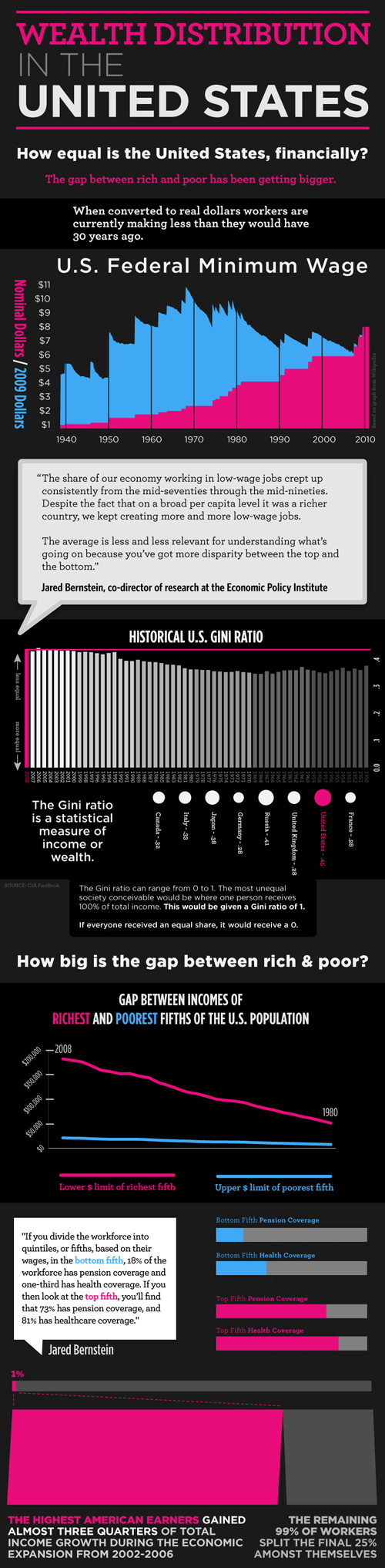 Wealth Distribution in the United States