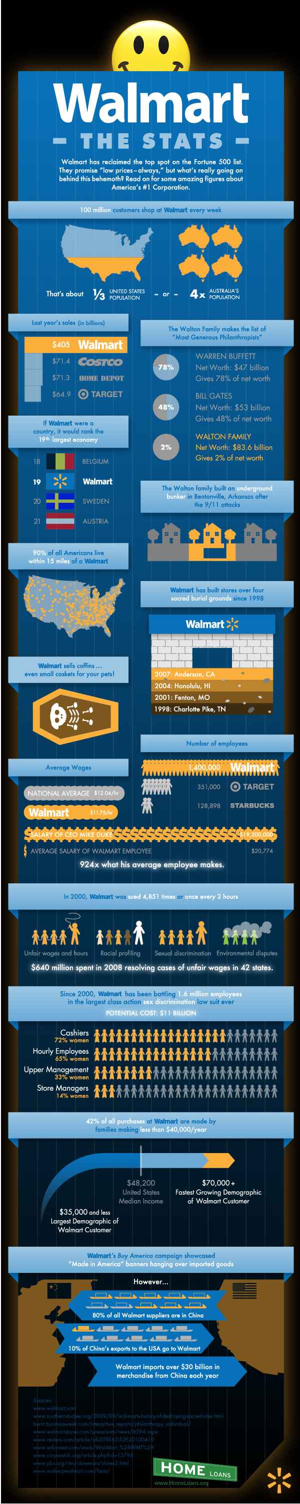 Walmart: The Stats