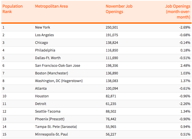 Jobs by Metro December 2015
