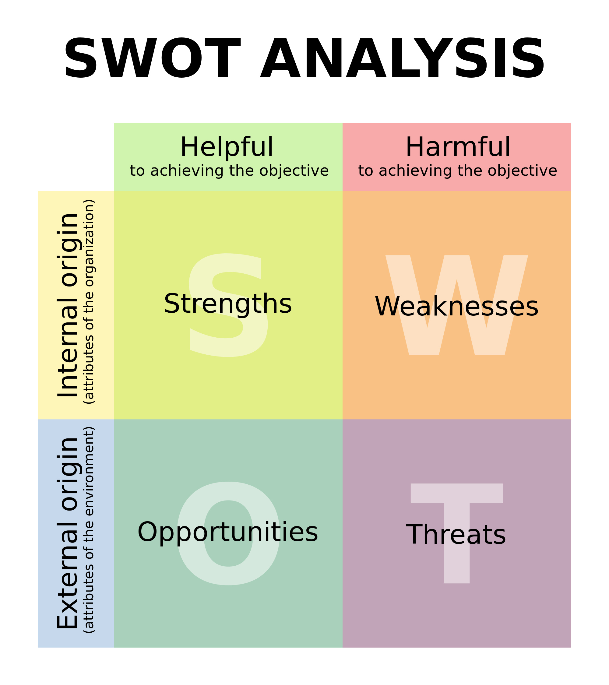 is a swot analysis part of a business plan