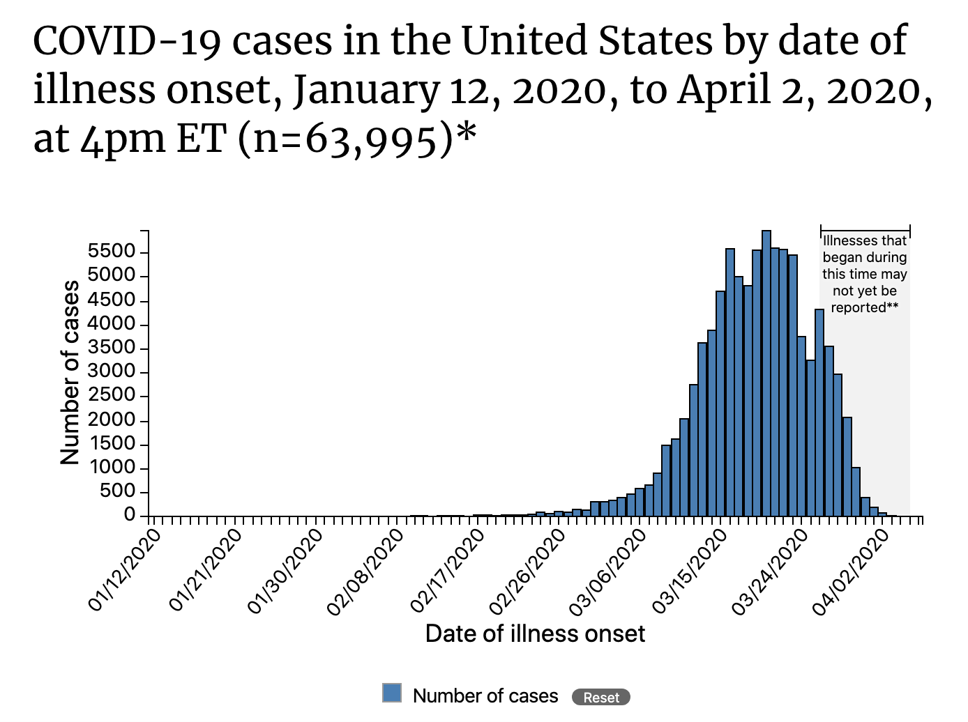 CDC data