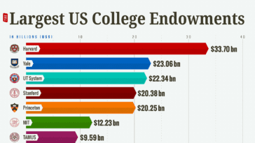 The largest college endowments in the US