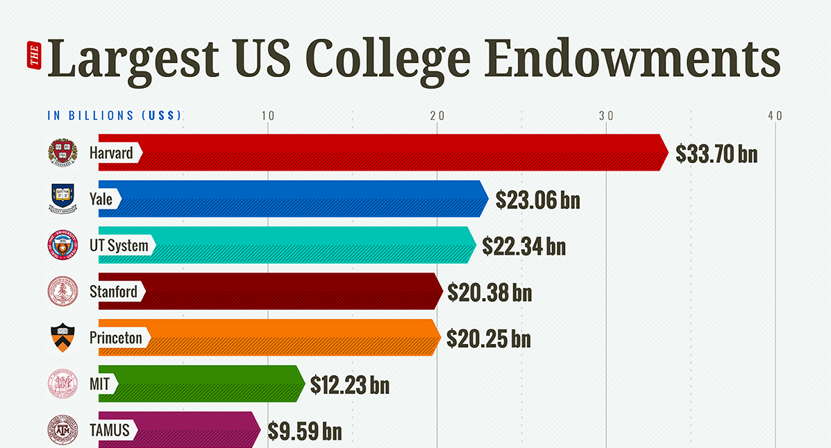 The 20 Largest College Endowments Revealed