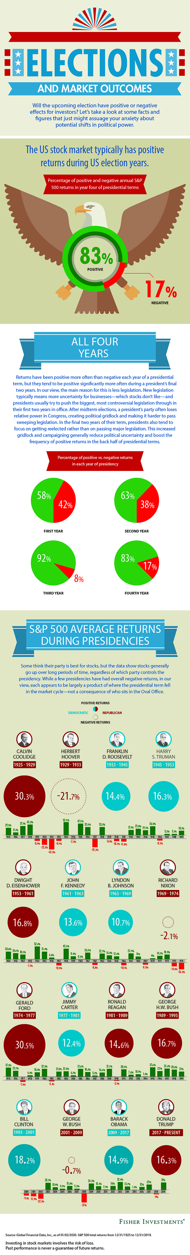 Elections and Market Outcomes