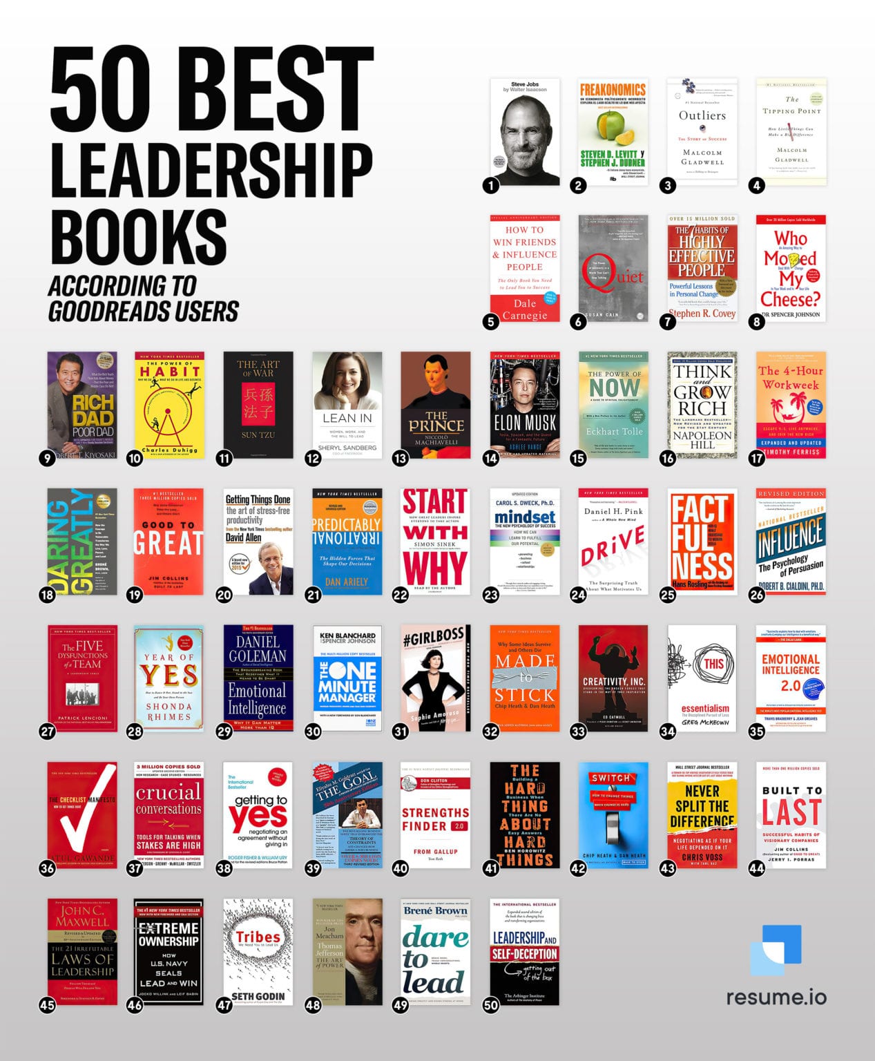 The Best Rated Leadership Books (According to Goodreads Data)
