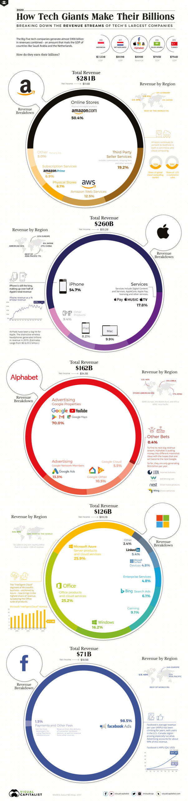 Tech Giants