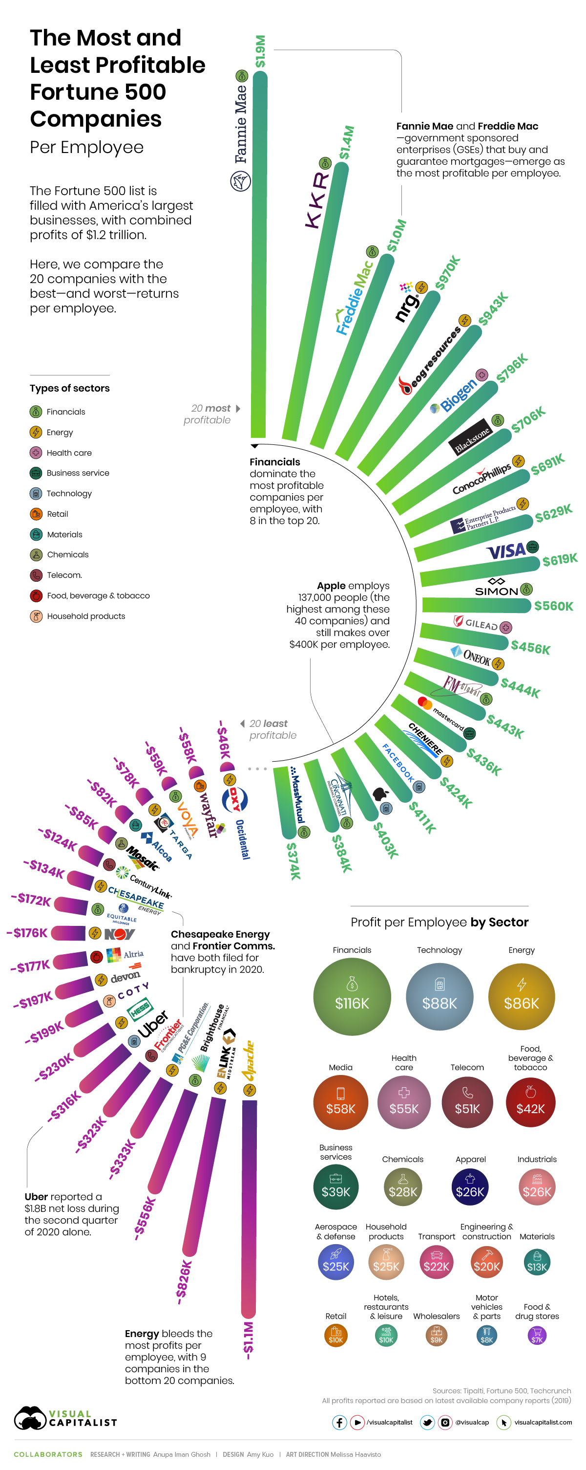 Fortune 500 Most and Least Profitable